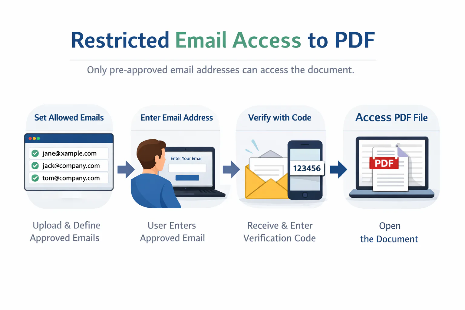 Reader email verification workflow for a controlled PDF