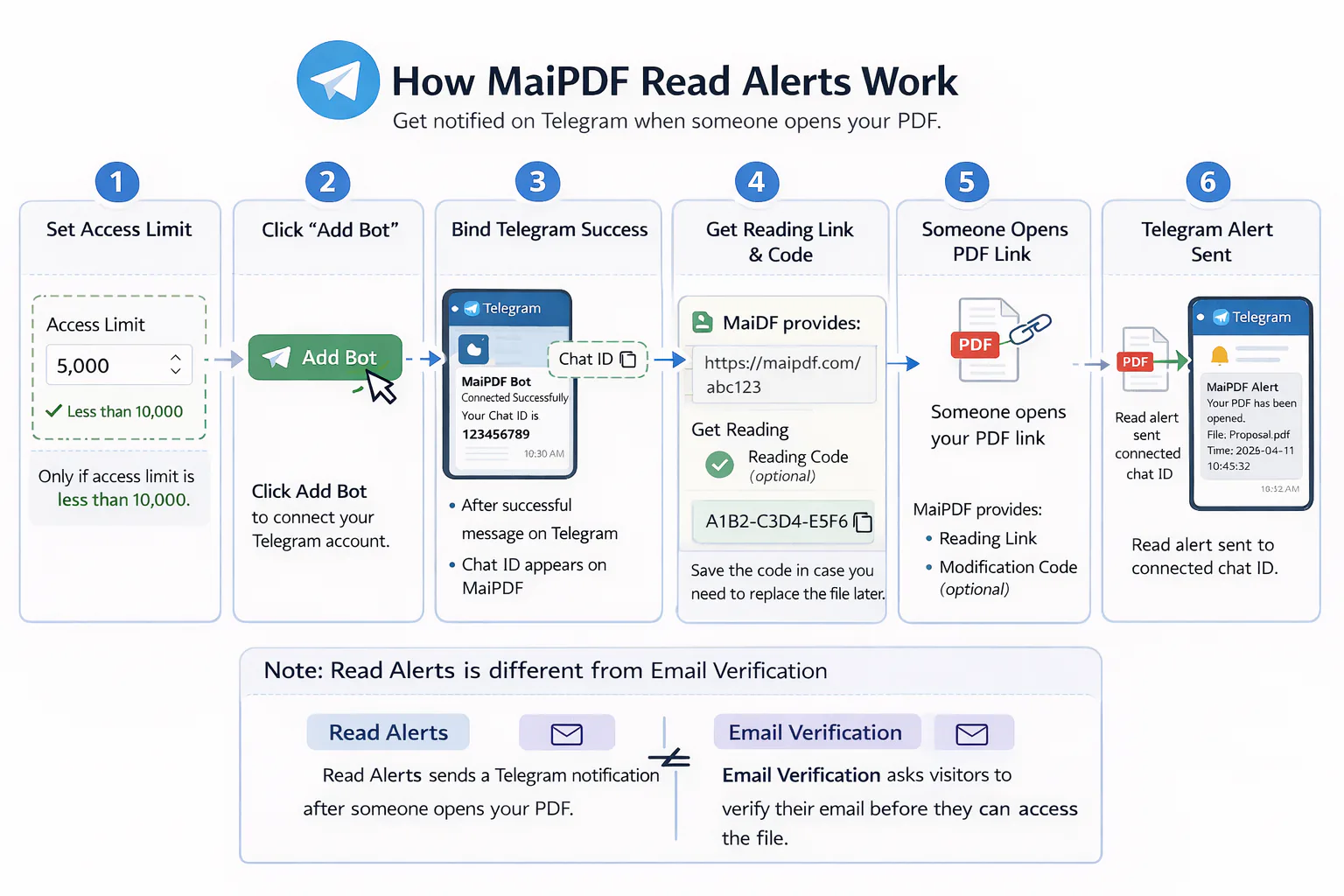 MaiPDF Telegram alert setup flow — from upload to receiving the notification